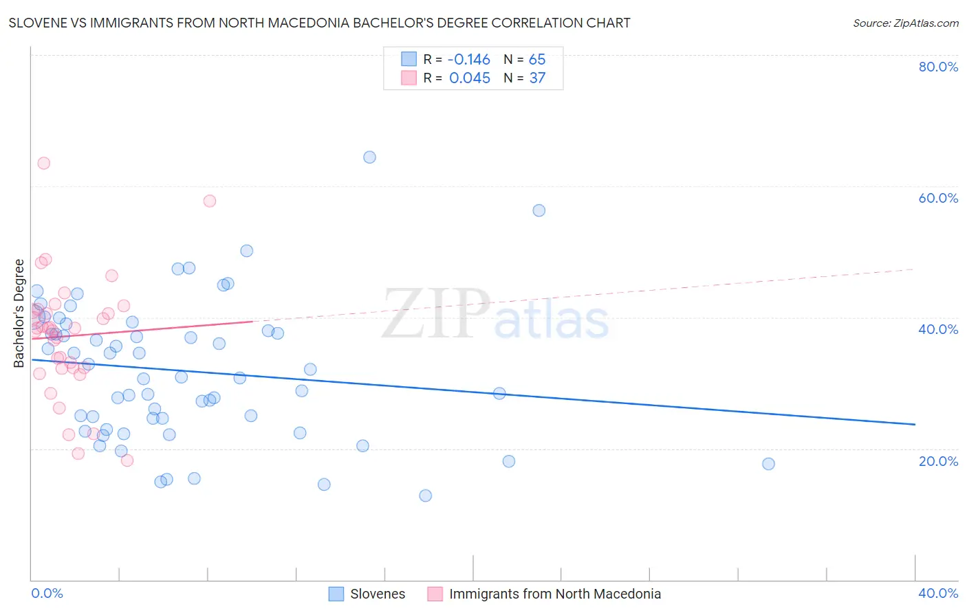 Slovene vs Immigrants from North Macedonia Bachelor's Degree