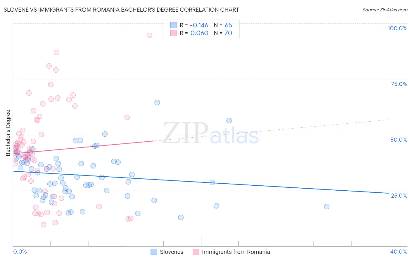 Slovene vs Immigrants from Romania Bachelor's Degree