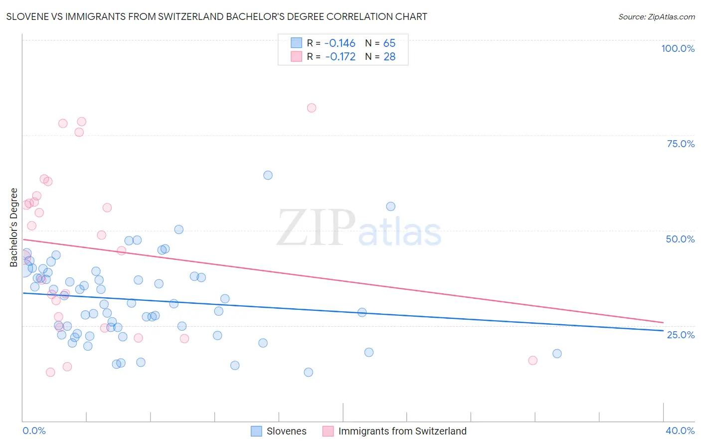 Slovene vs Immigrants from Switzerland Bachelor's Degree