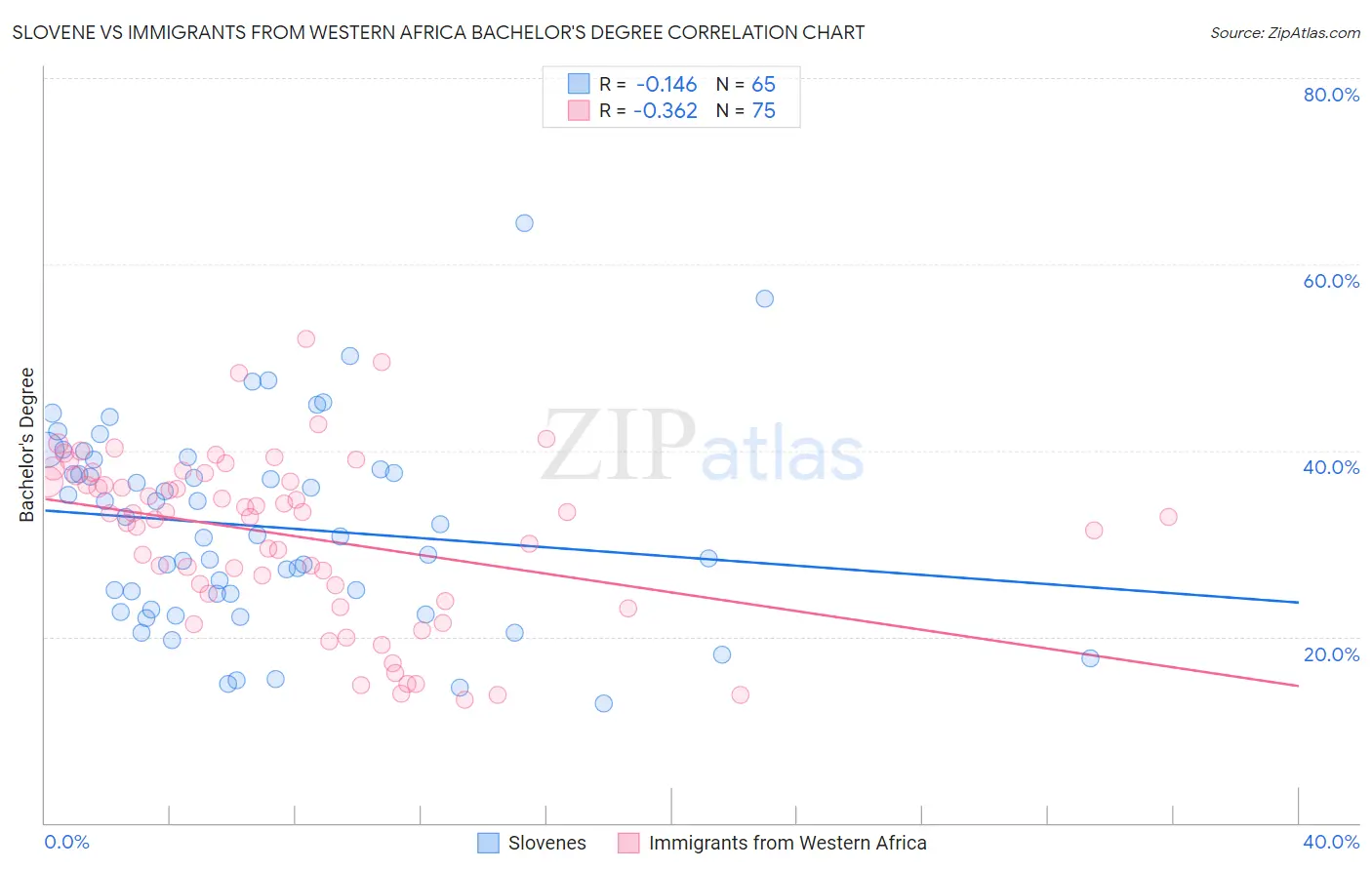 Slovene vs Immigrants from Western Africa Bachelor's Degree