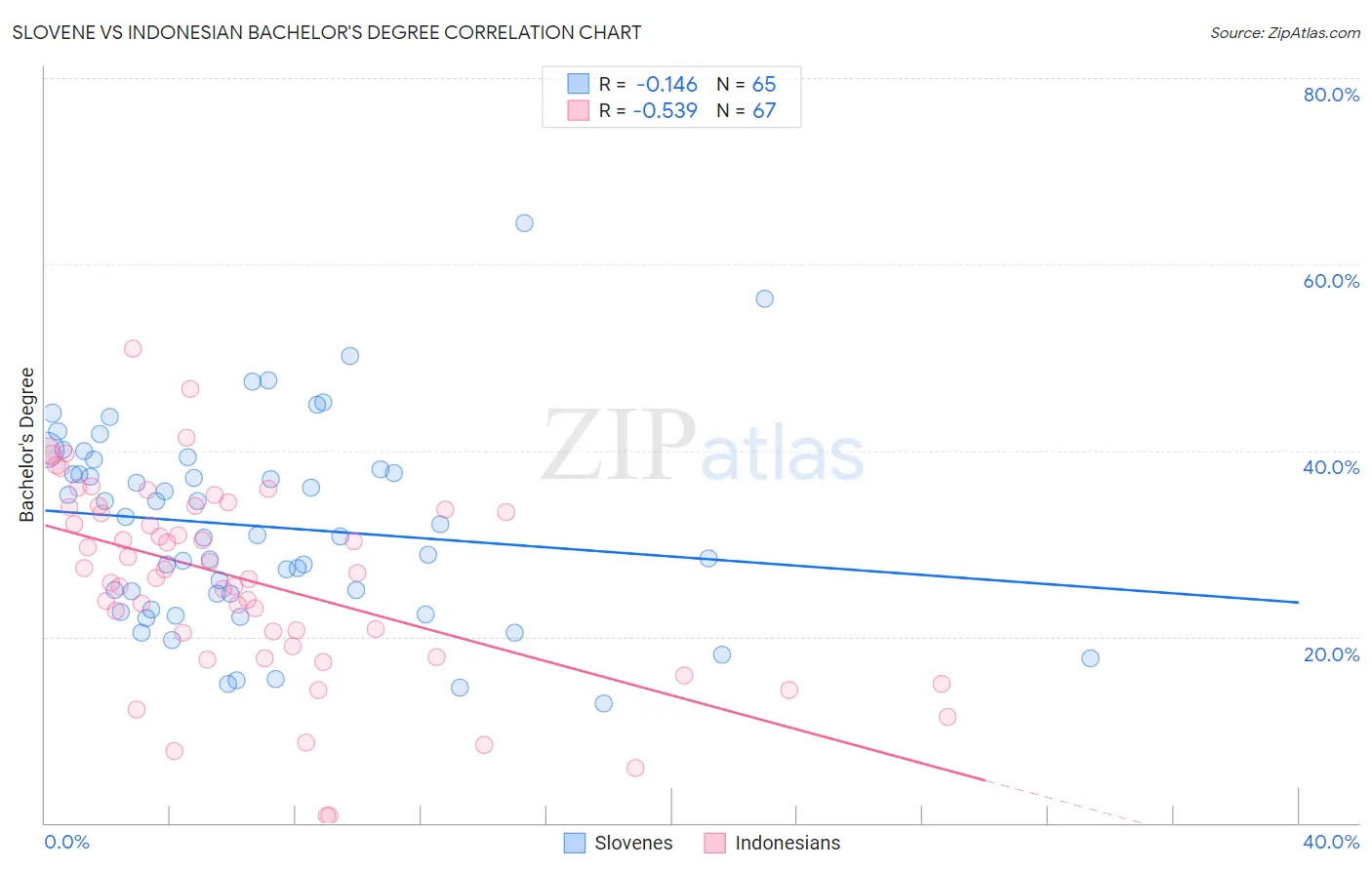 Slovene vs Indonesian Bachelor's Degree