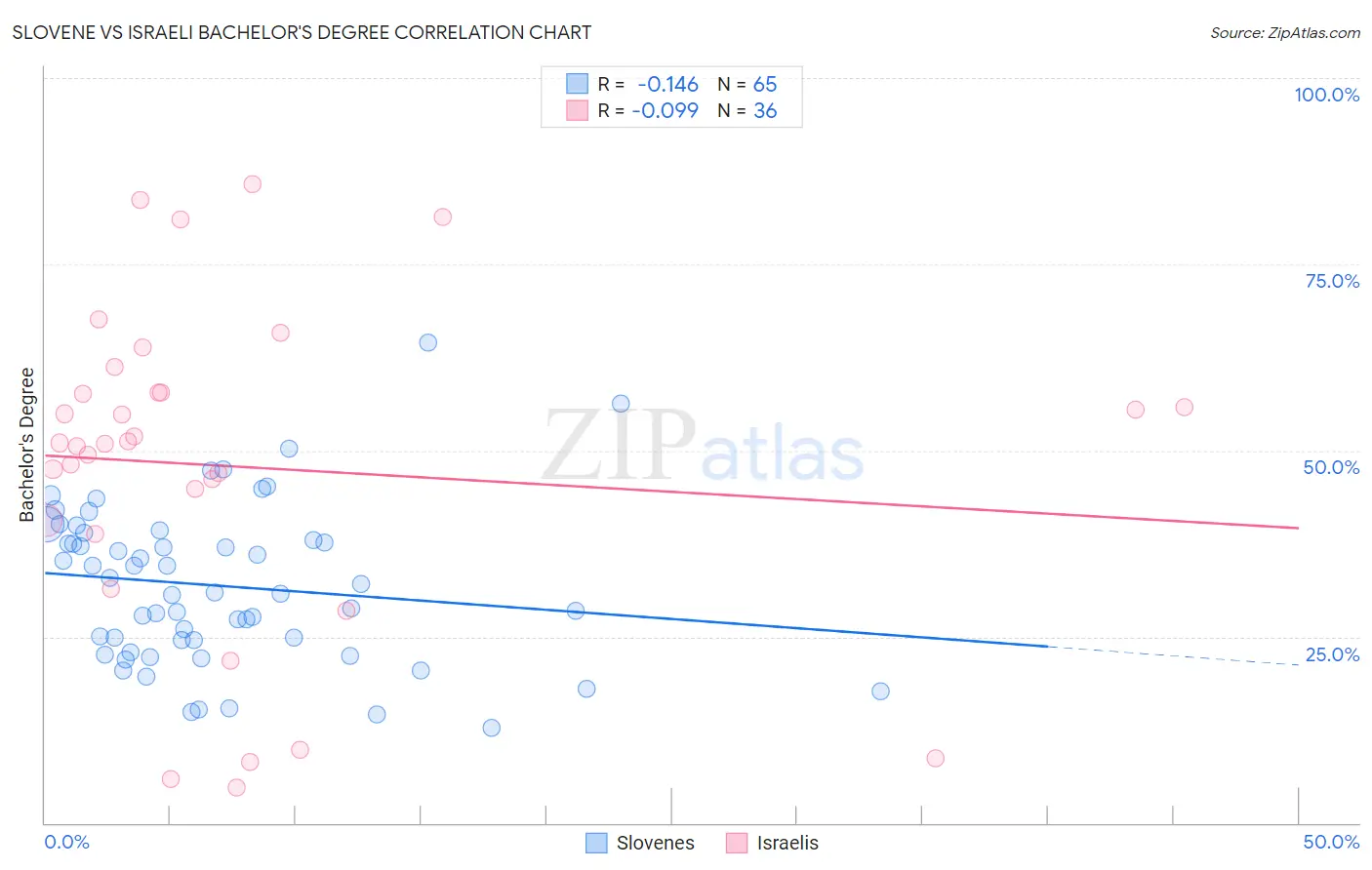 Slovene vs Israeli Bachelor's Degree