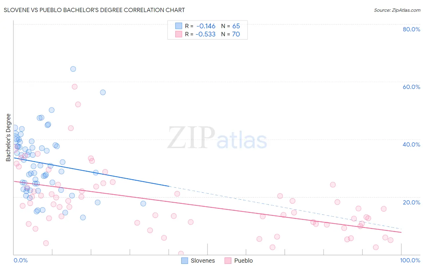 Slovene vs Pueblo Bachelor's Degree