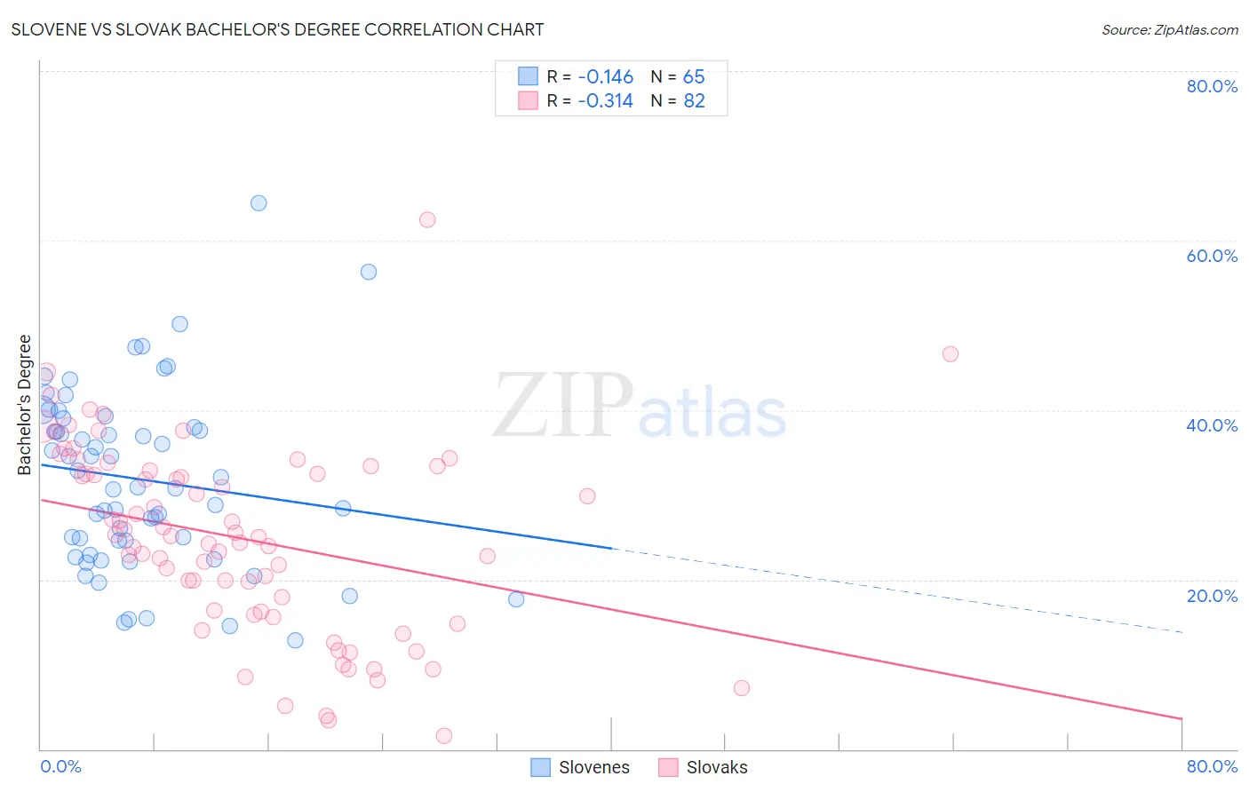 Slovene vs Slovak Bachelor's Degree