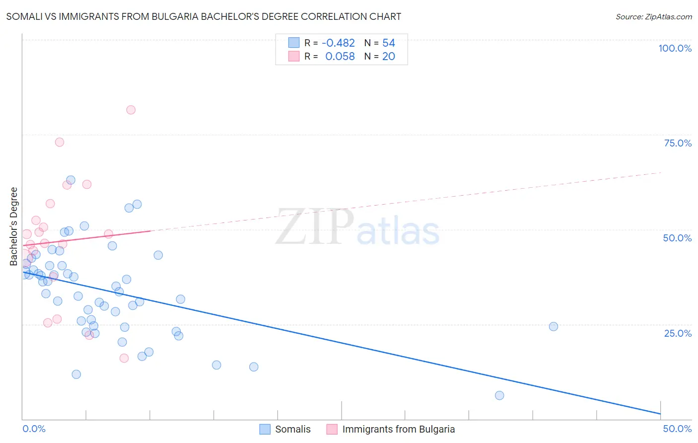 Somali vs Immigrants from Bulgaria Bachelor's Degree