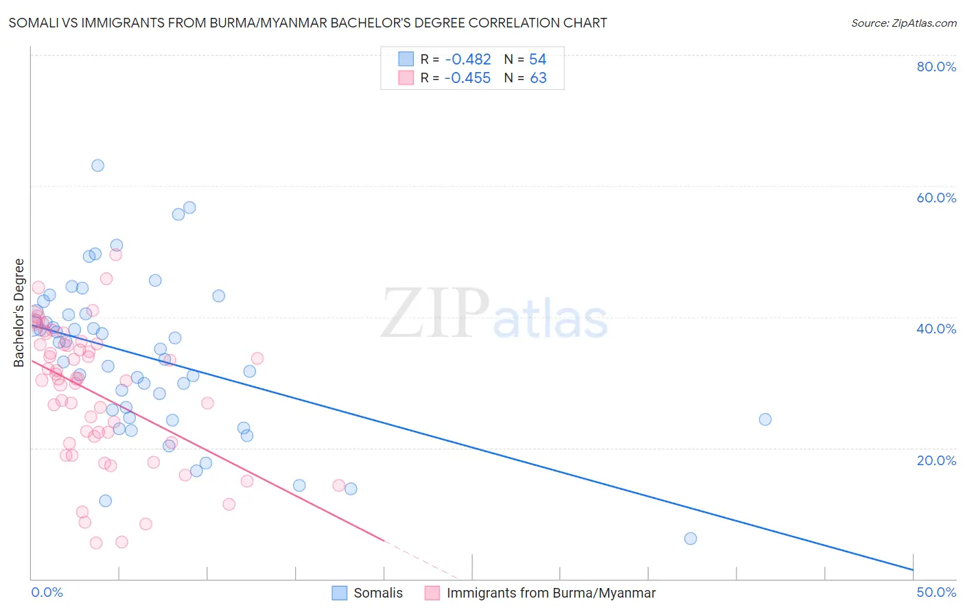 Somali vs Immigrants from Burma/Myanmar Bachelor's Degree