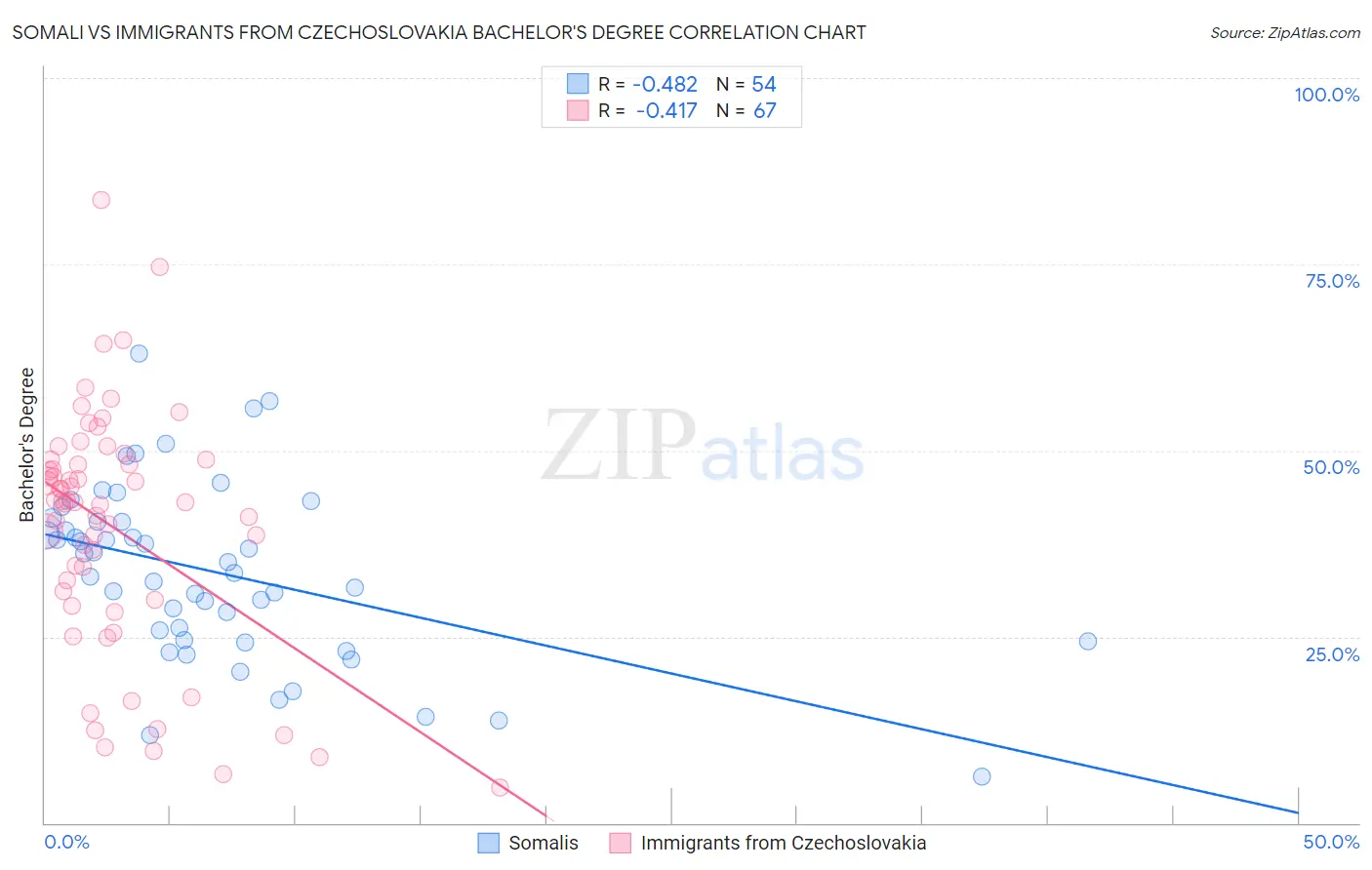 Somali vs Immigrants from Czechoslovakia Bachelor's Degree