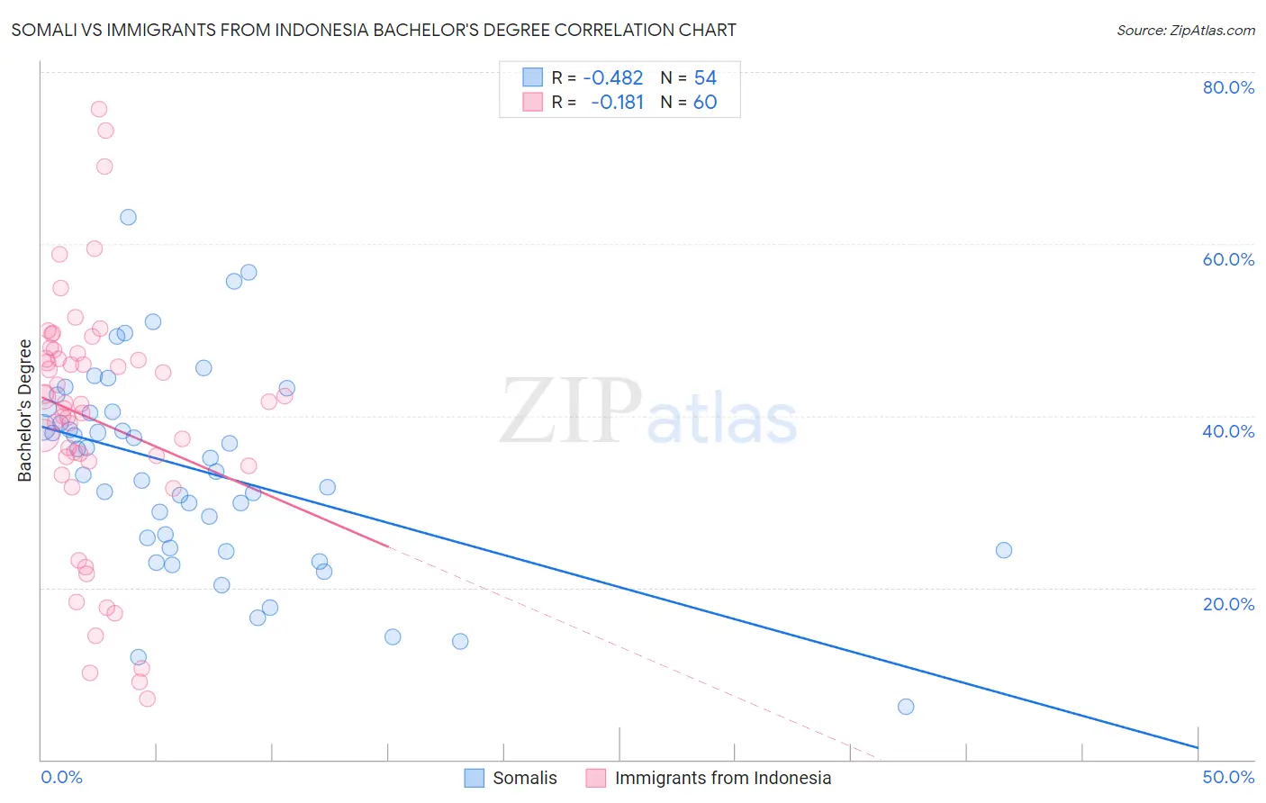 Somali vs Immigrants from Indonesia Bachelor's Degree