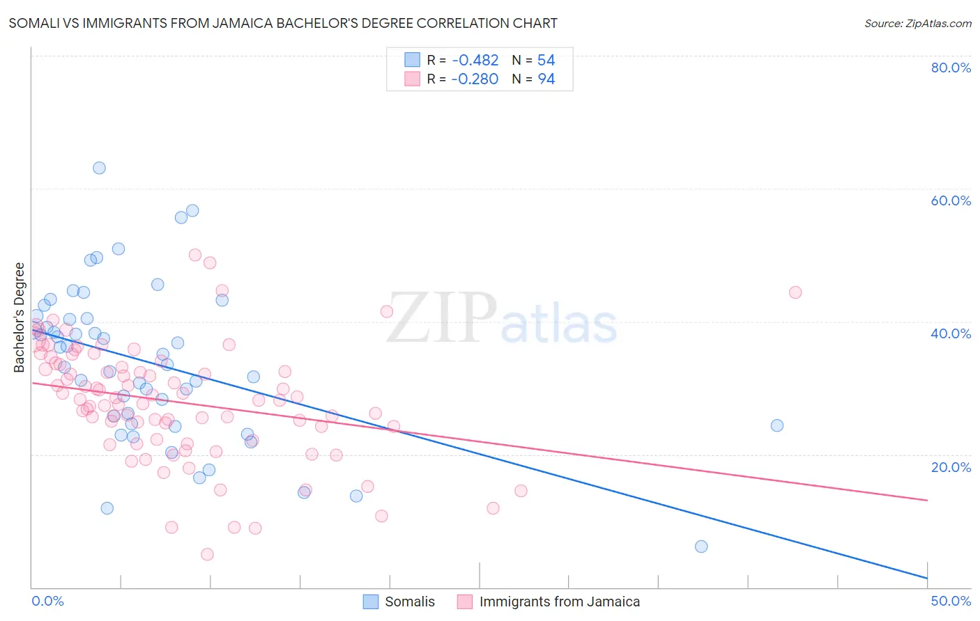 Somali vs Immigrants from Jamaica Bachelor's Degree