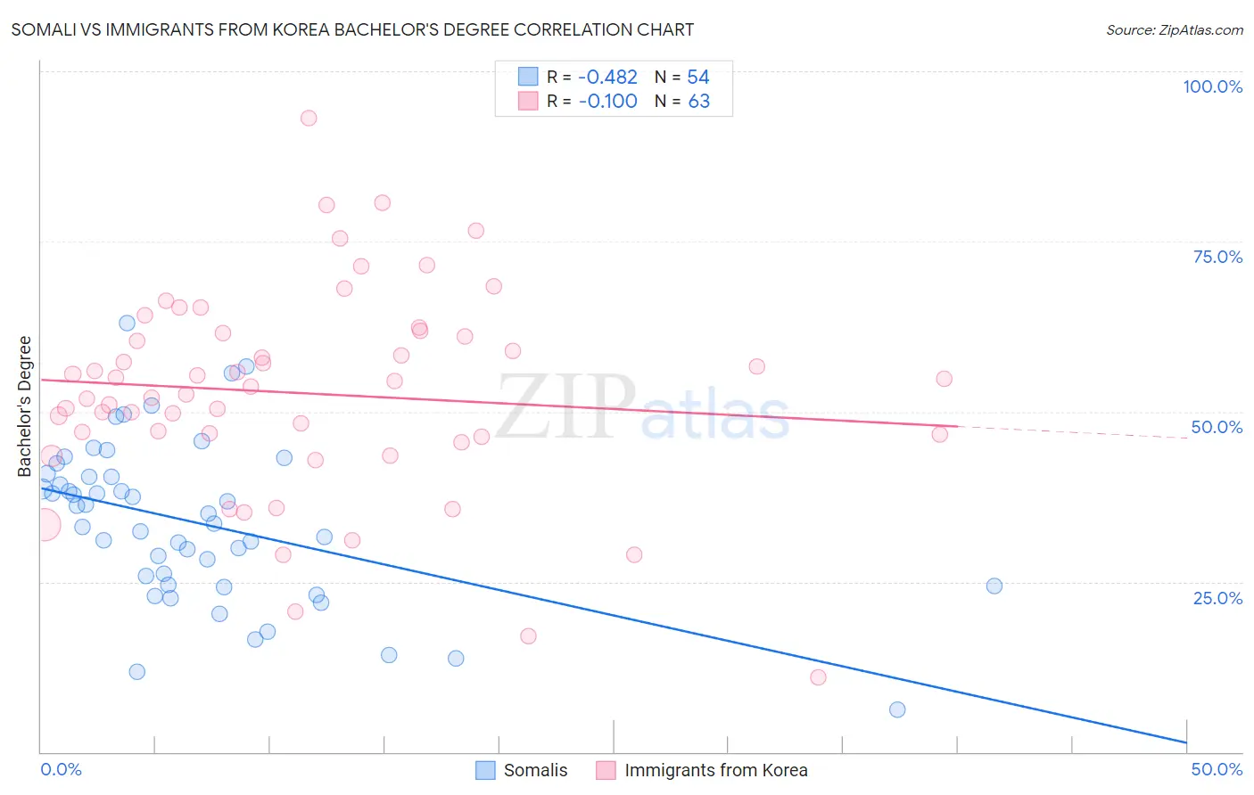 Somali vs Immigrants from Korea Bachelor's Degree