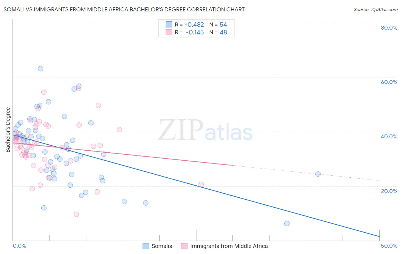 Somali vs Immigrants from Middle Africa Bachelor's Degree