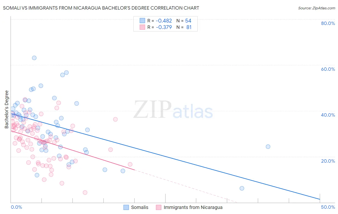 Somali vs Immigrants from Nicaragua Bachelor's Degree