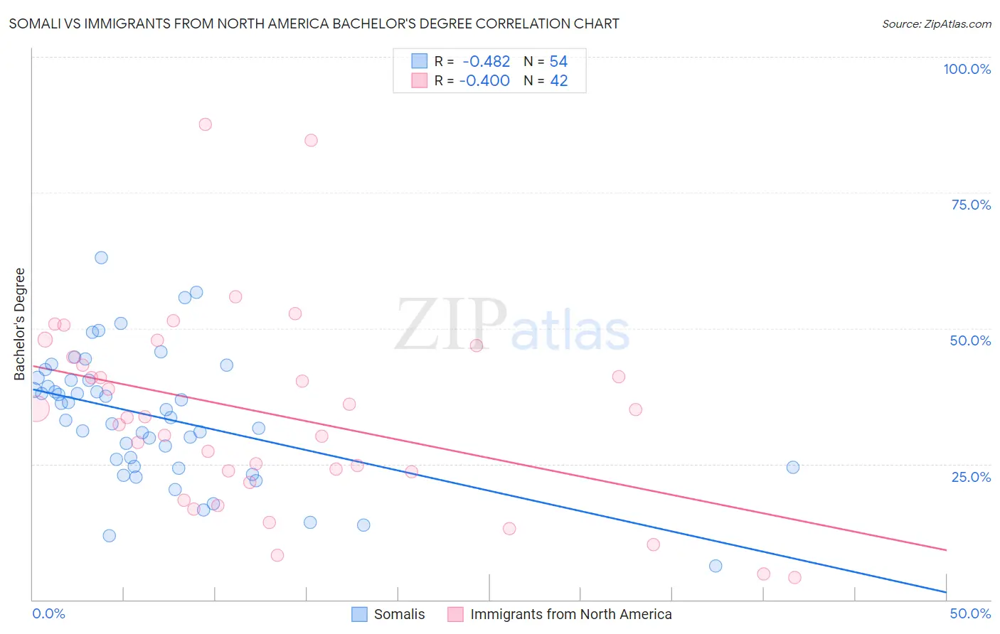 Somali vs Immigrants from North America Bachelor's Degree