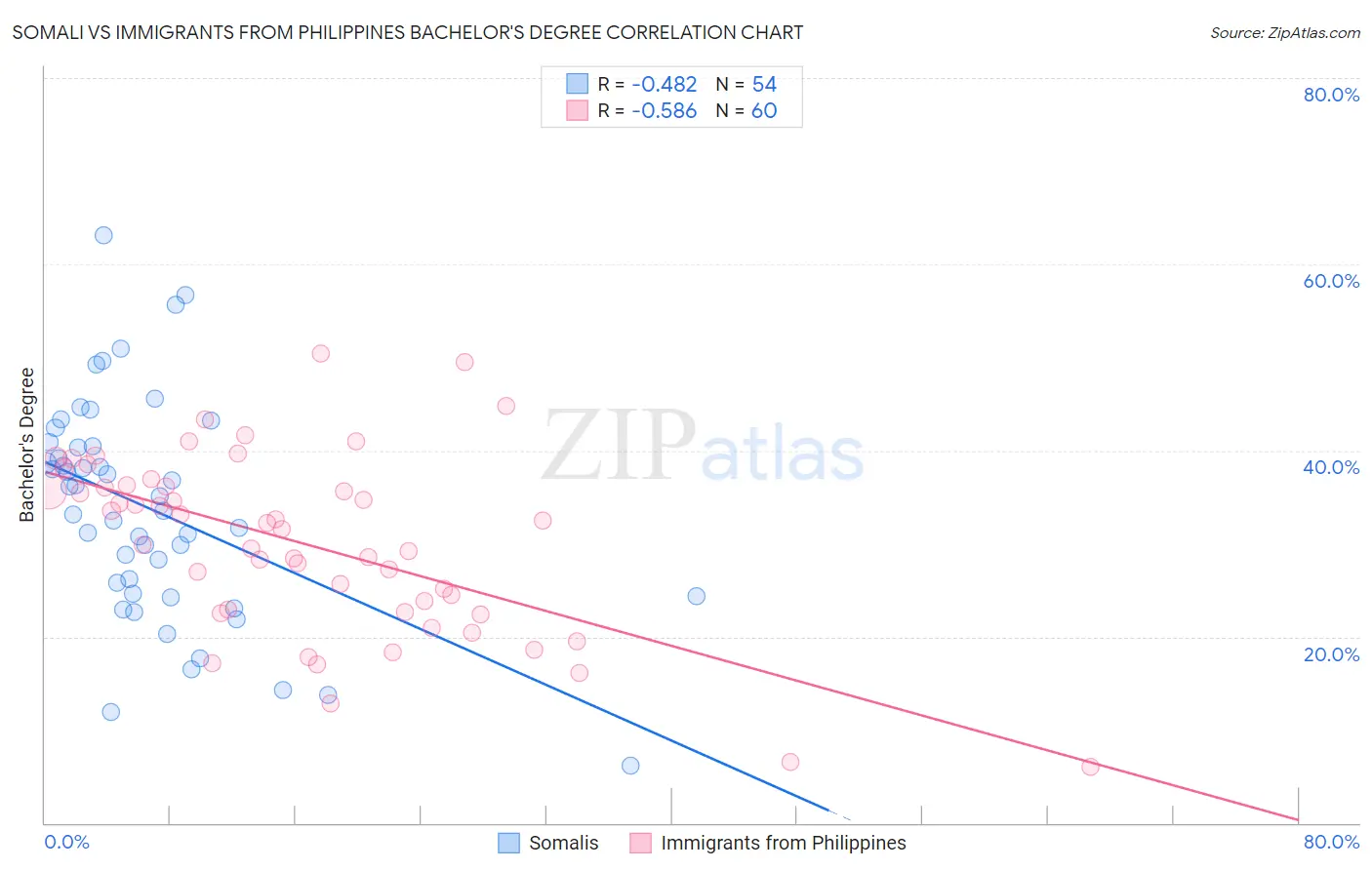 Somali vs Immigrants from Philippines Bachelor's Degree