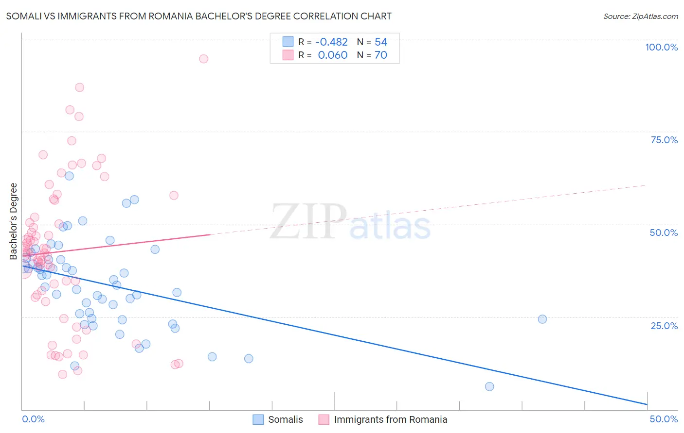 Somali vs Immigrants from Romania Bachelor's Degree