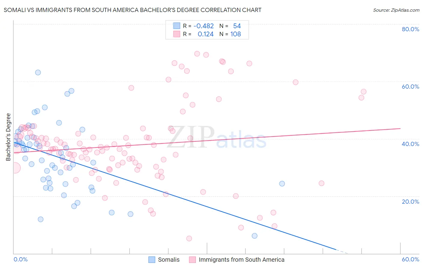 Somali vs Immigrants from South America Bachelor's Degree