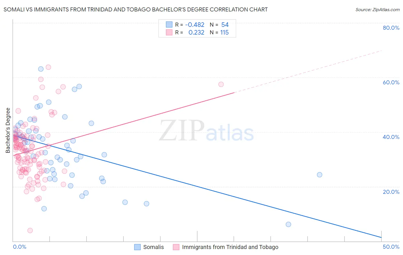 Somali vs Immigrants from Trinidad and Tobago Bachelor's Degree