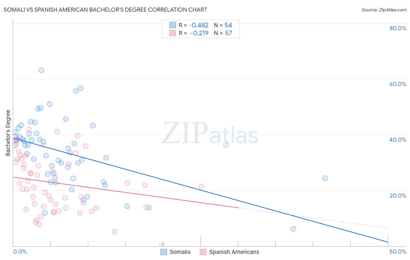 Somali vs Spanish American Bachelor's Degree