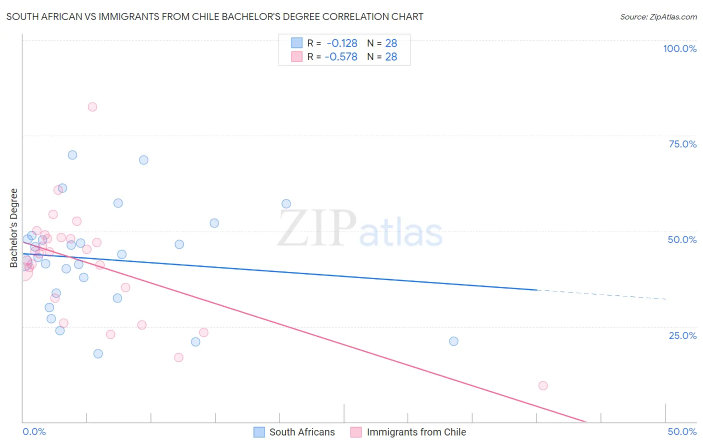 South African vs Immigrants from Chile Bachelor's Degree