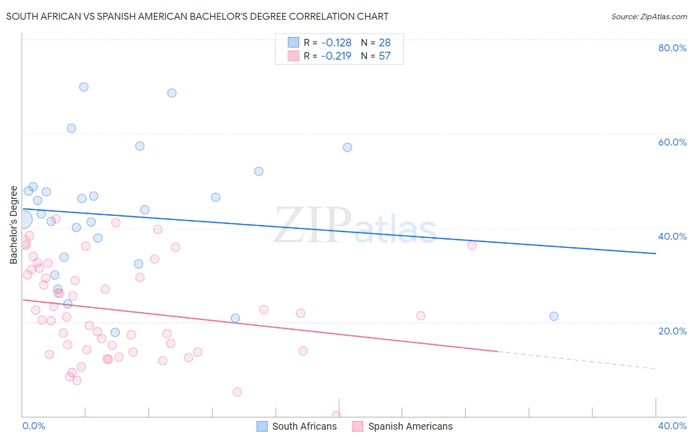 South African vs Spanish American Bachelor's Degree