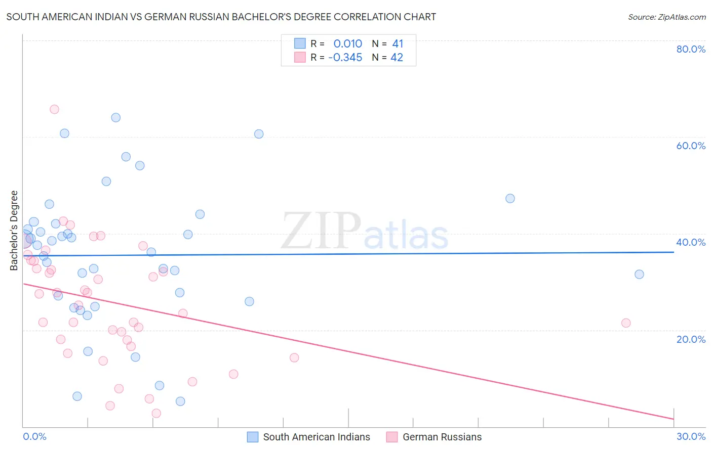 South American Indian vs German Russian Bachelor's Degree