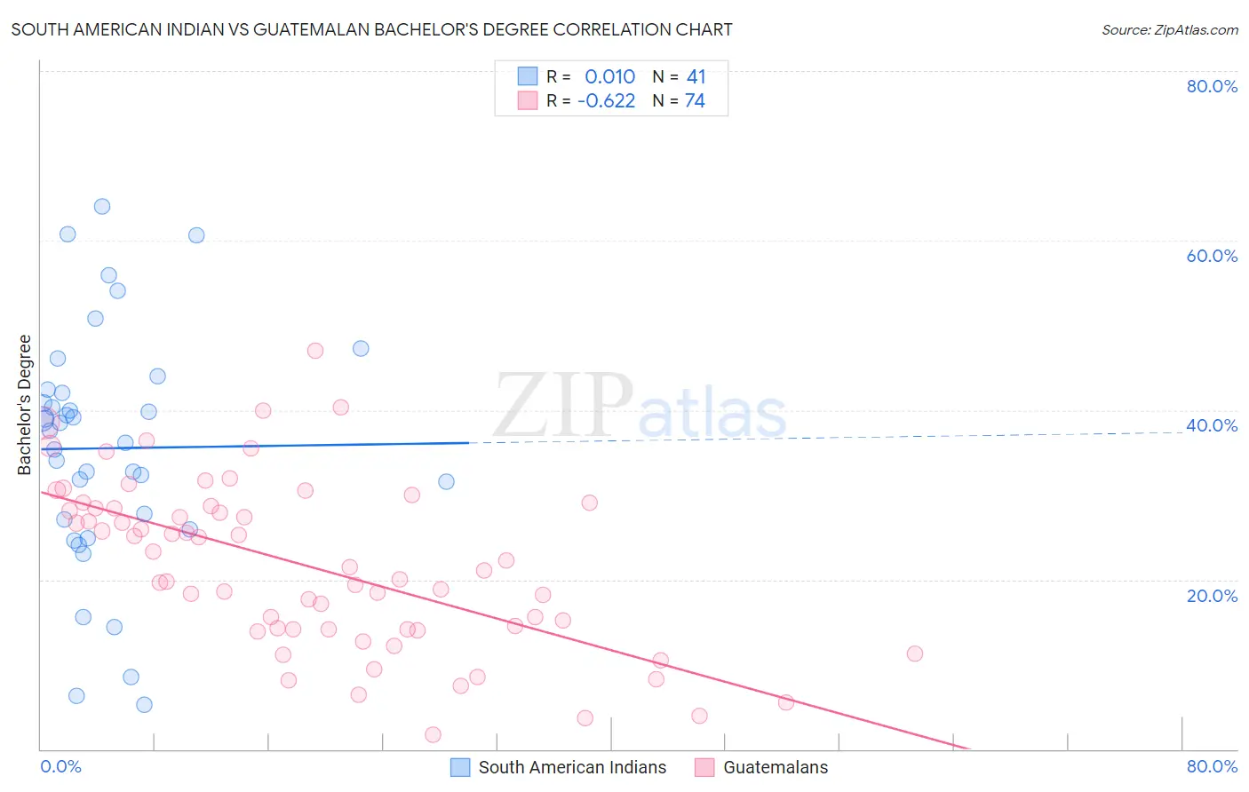 South American Indian vs Guatemalan Bachelor's Degree