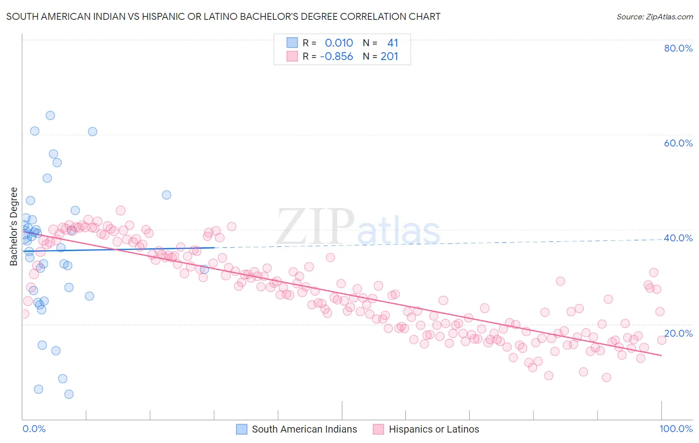 South American Indian vs Hispanic or Latino Bachelor's Degree
