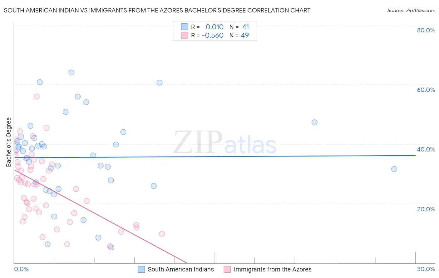 South American Indian vs Immigrants from the Azores Bachelor's Degree