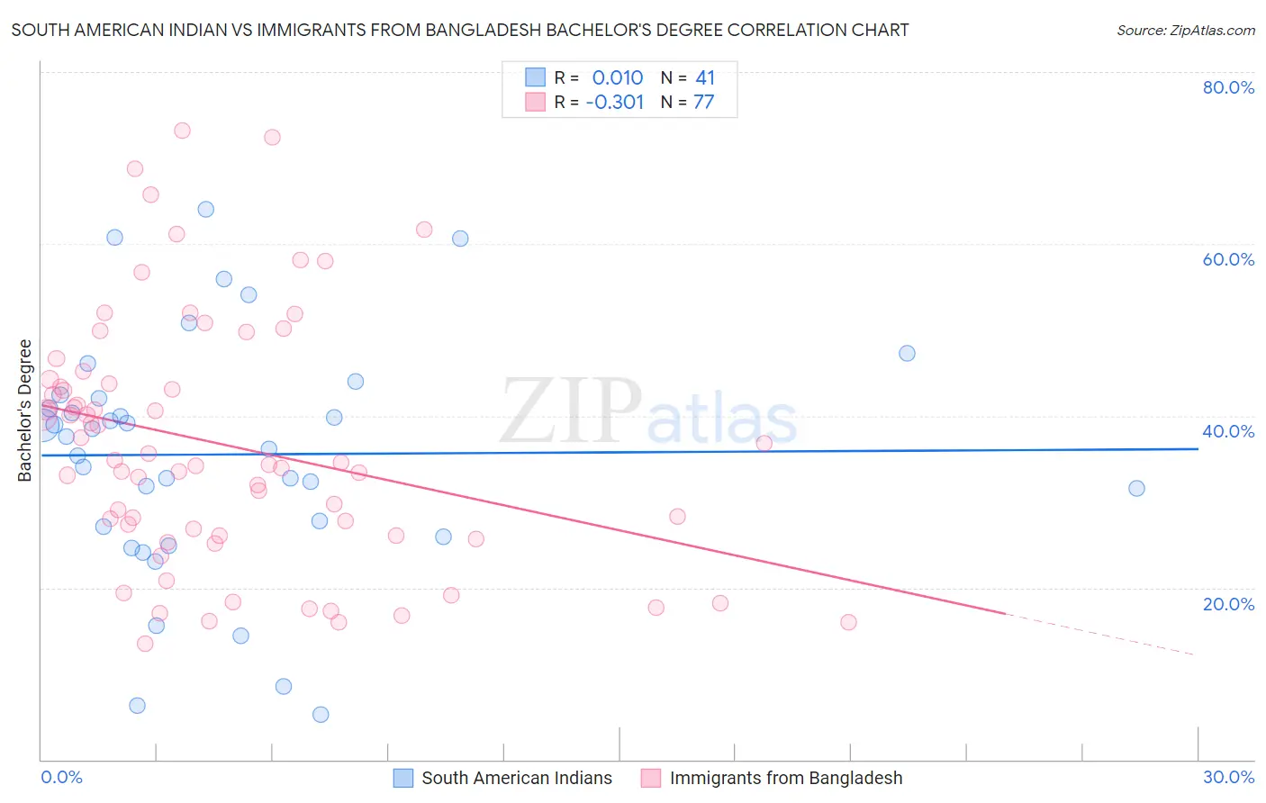 South American Indian vs Immigrants from Bangladesh Bachelor's Degree