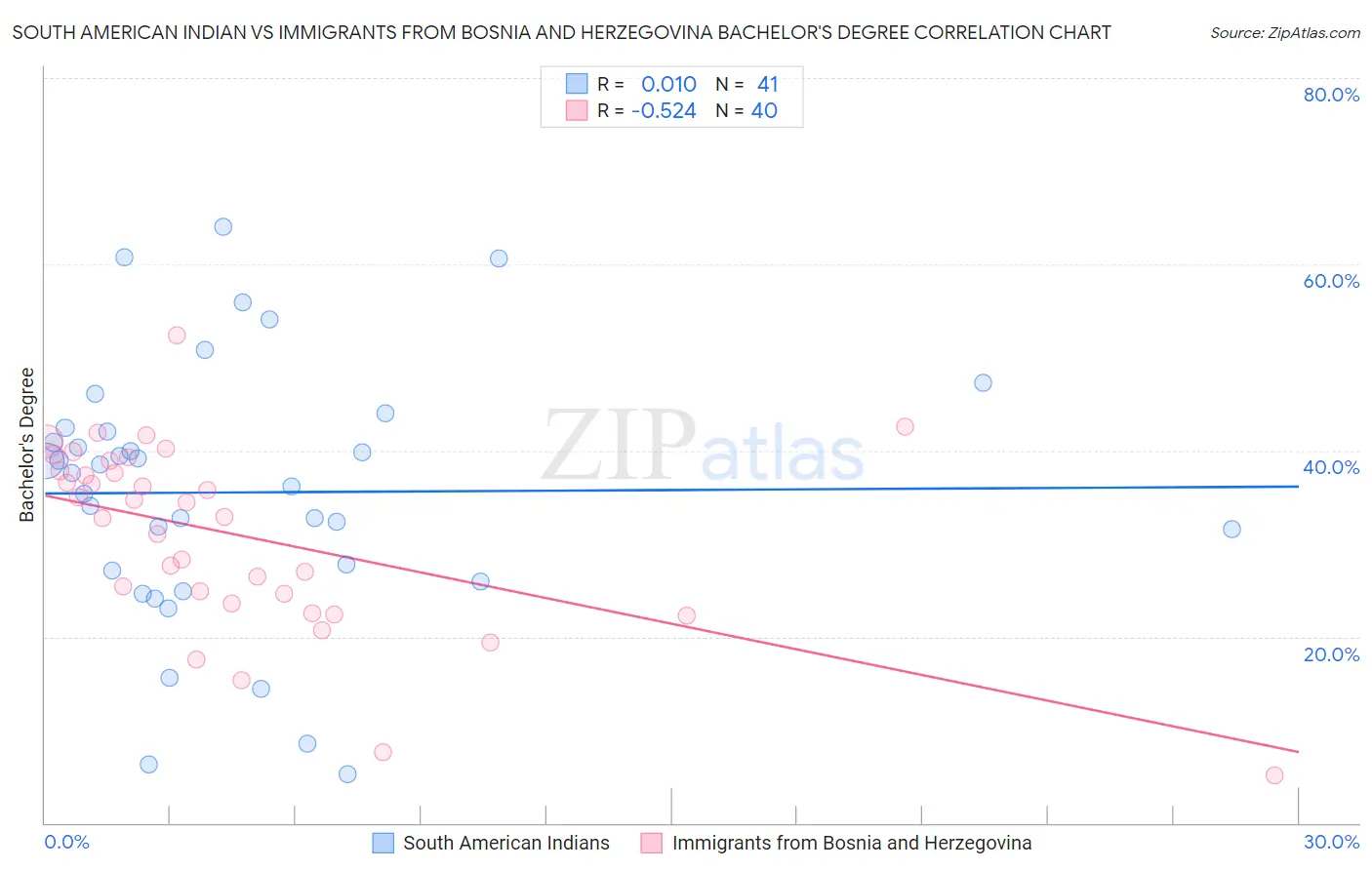 South American Indian vs Immigrants from Bosnia and Herzegovina Bachelor's Degree