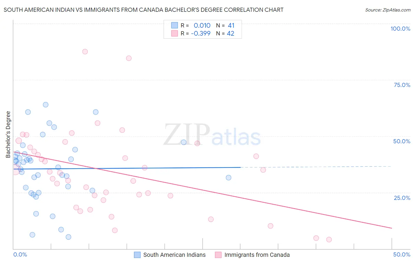 South American Indian vs Immigrants from Canada Bachelor's Degree