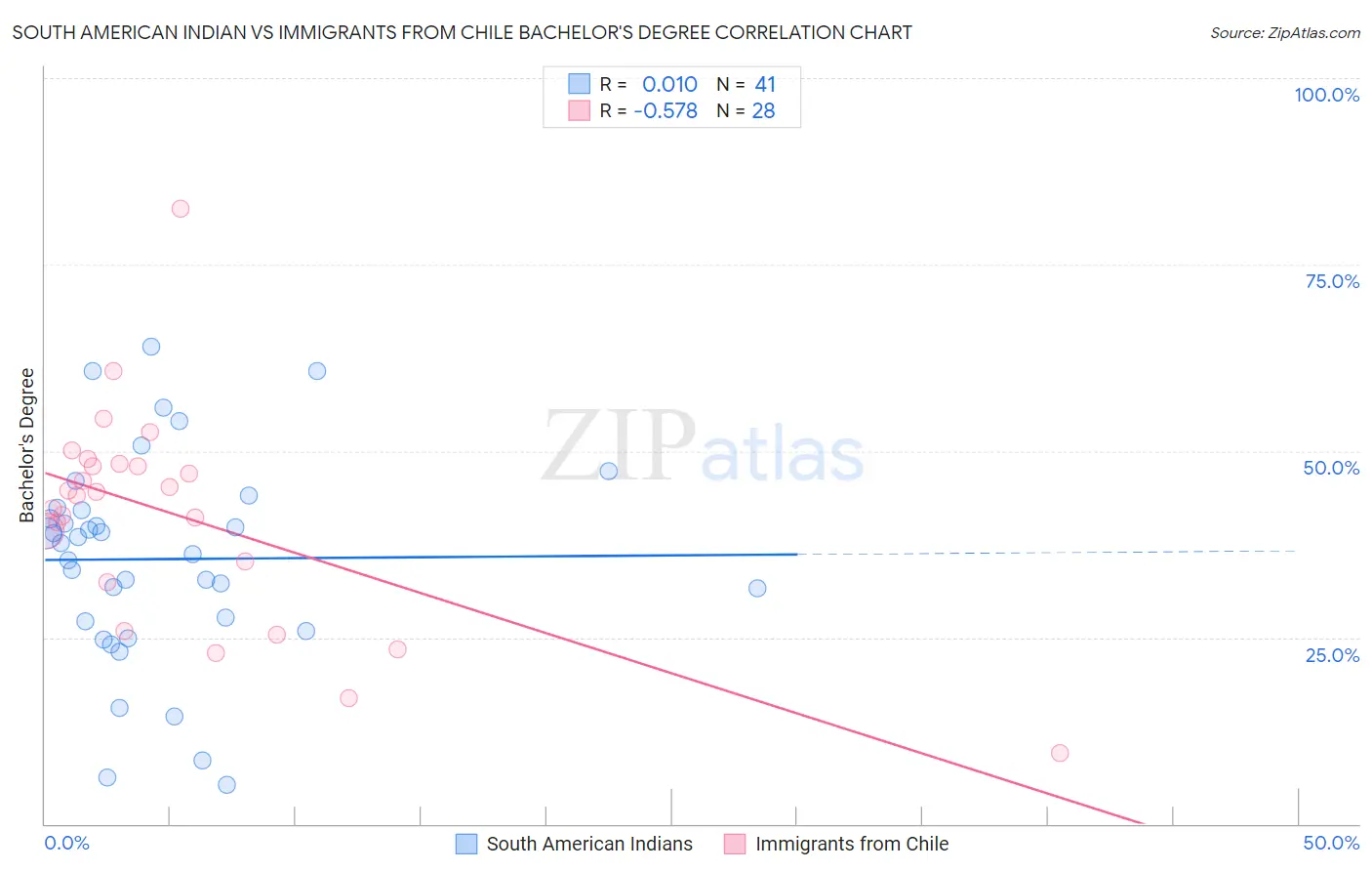 South American Indian vs Immigrants from Chile Bachelor's Degree