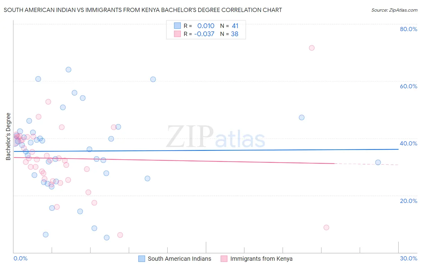 South American Indian vs Immigrants from Kenya Bachelor's Degree