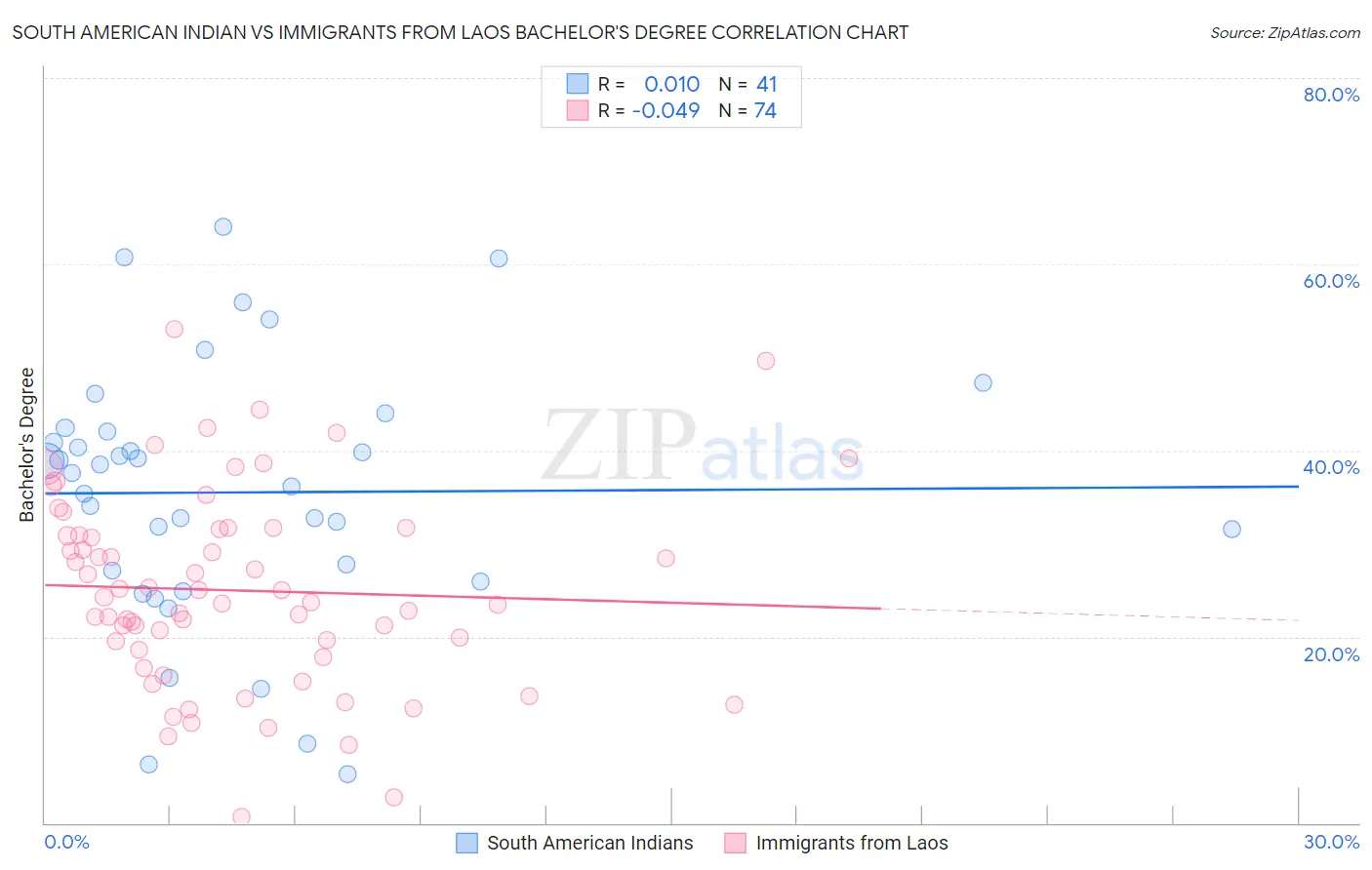 South American Indian vs Immigrants from Laos Bachelor's Degree