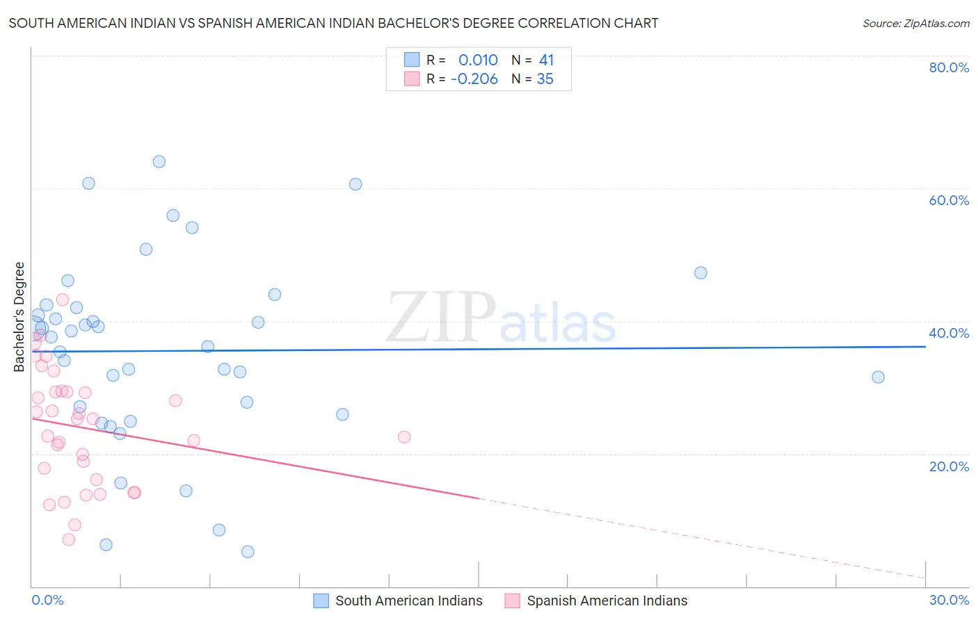 South American Indian vs Spanish American Indian Bachelor's Degree