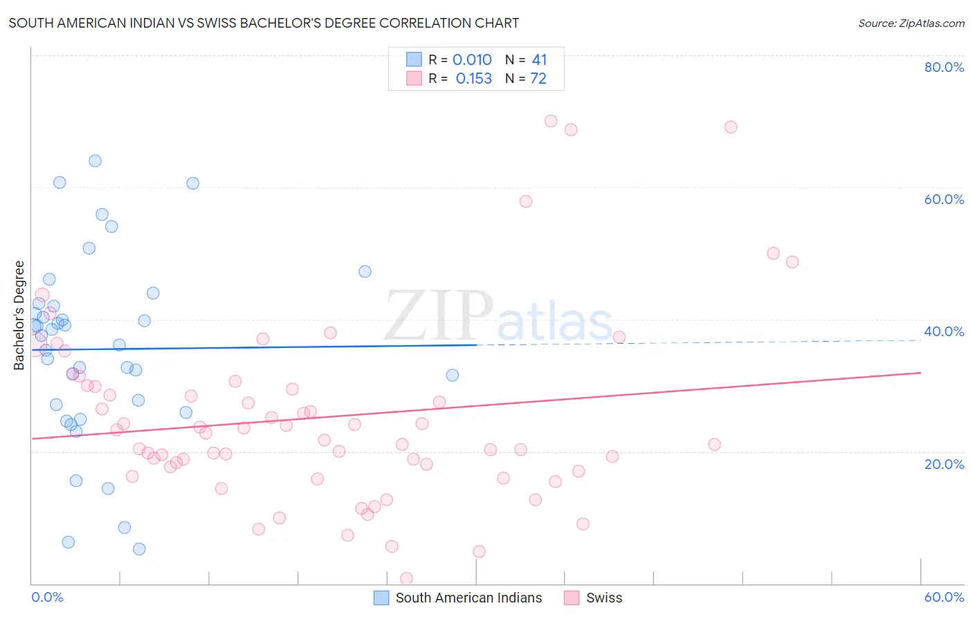 South American Indian vs Swiss Bachelor's Degree