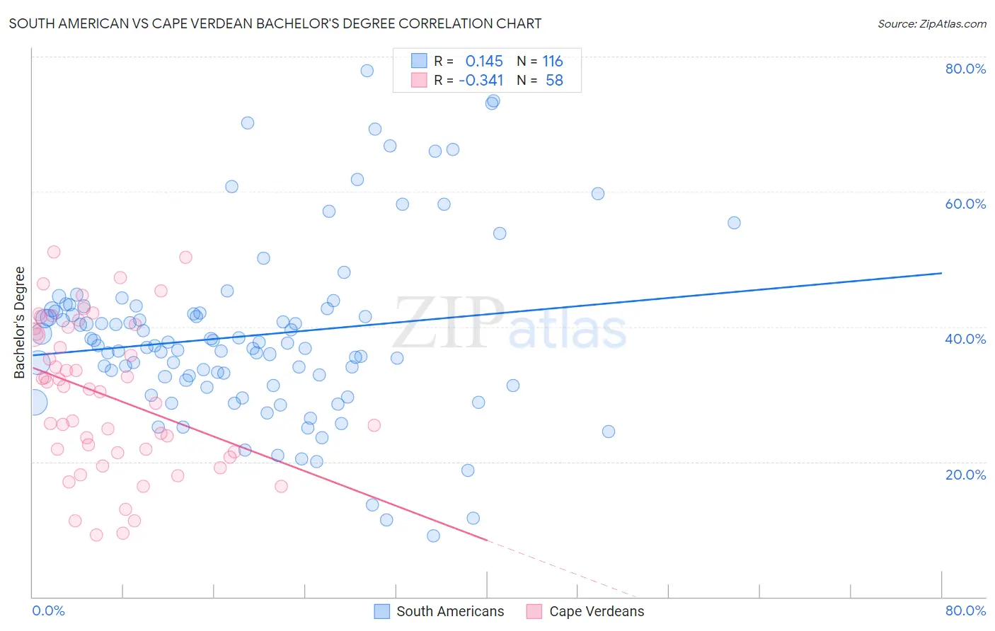 South American vs Cape Verdean Bachelor's Degree