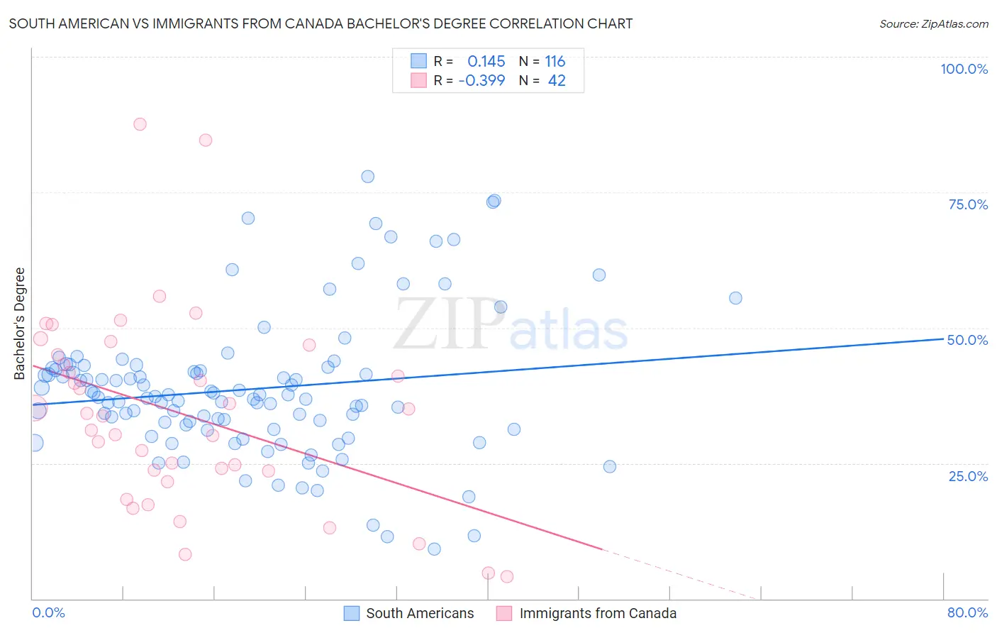 South American vs Immigrants from Canada Bachelor's Degree