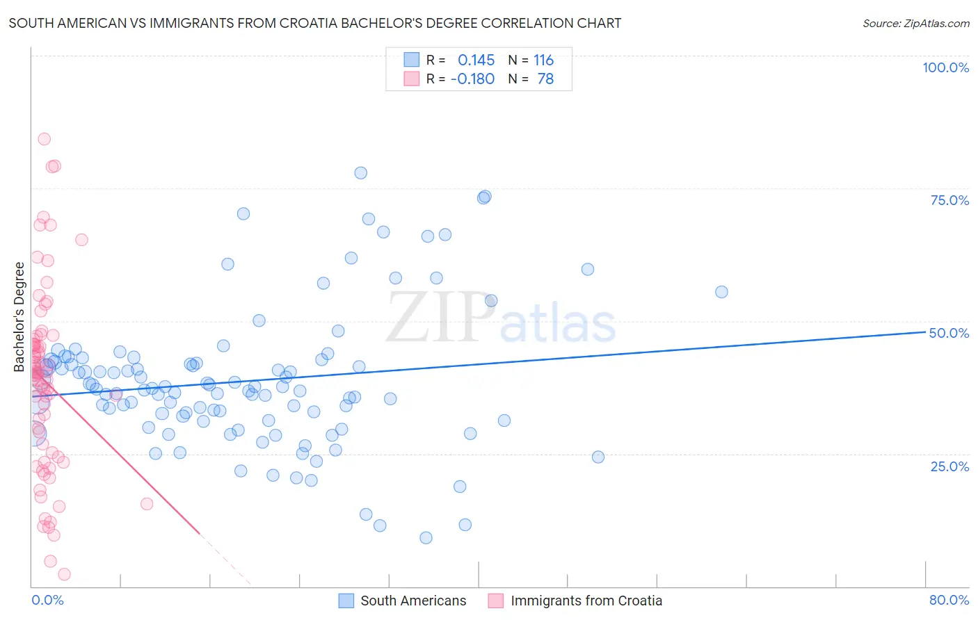 South American vs Immigrants from Croatia Bachelor's Degree