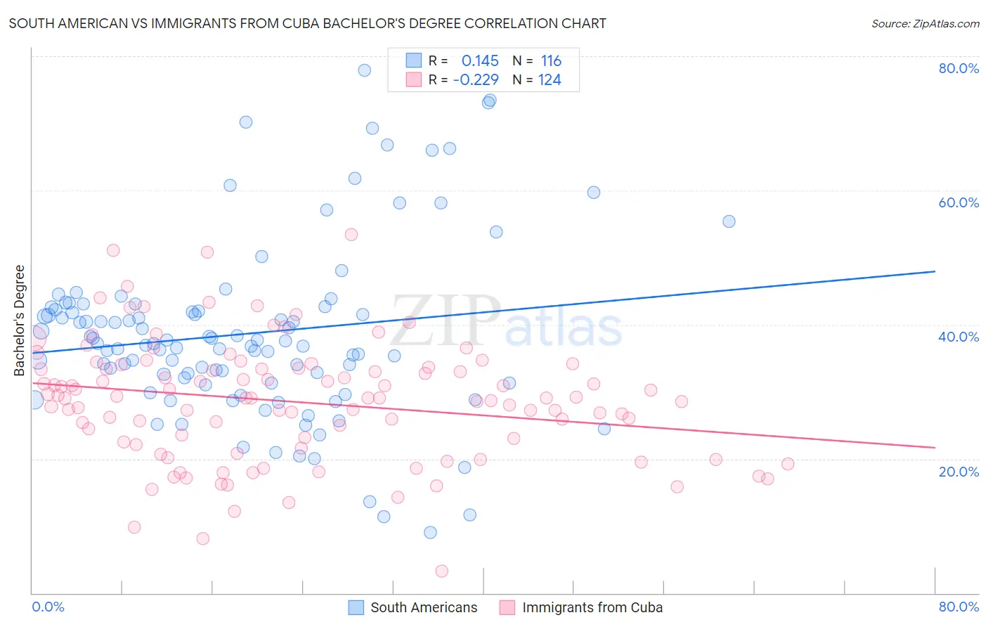 South American vs Immigrants from Cuba Bachelor's Degree