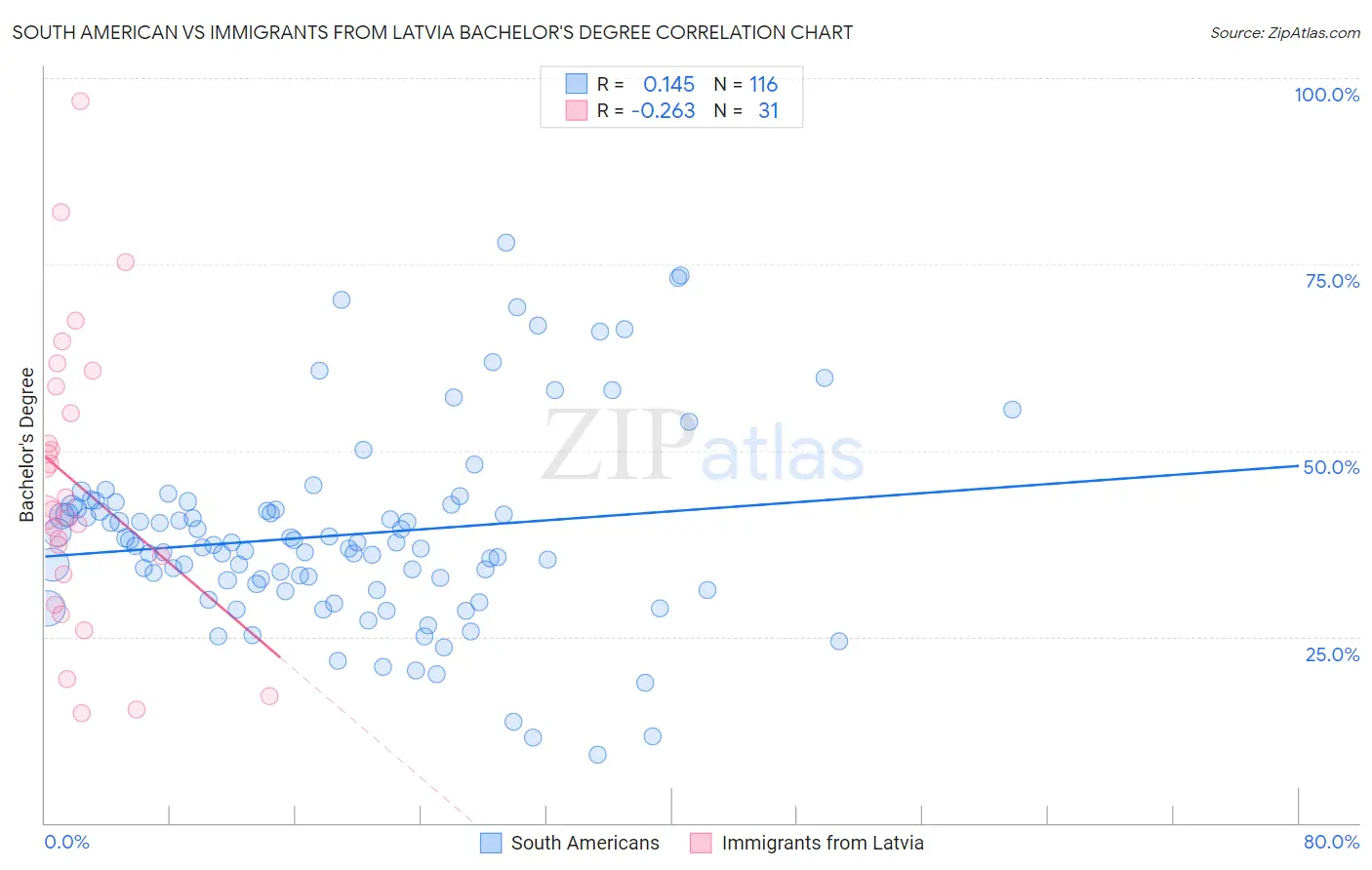 South American vs Immigrants from Latvia Bachelor's Degree