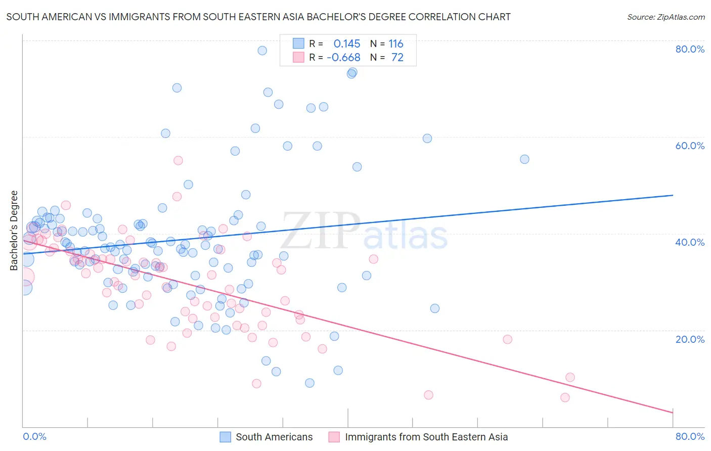 South American vs Immigrants from South Eastern Asia Bachelor's Degree