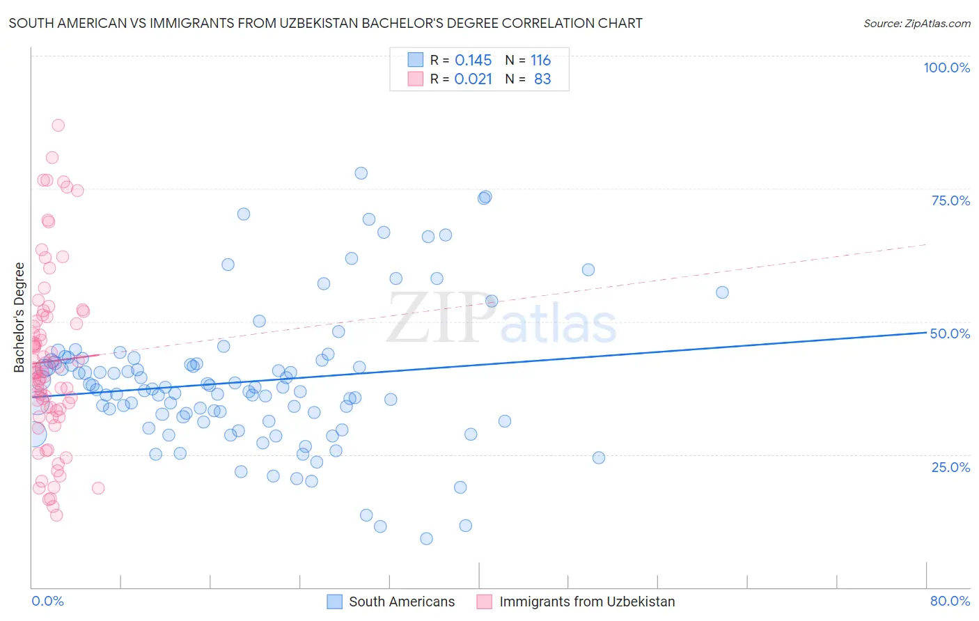 South American vs Immigrants from Uzbekistan Bachelor's Degree