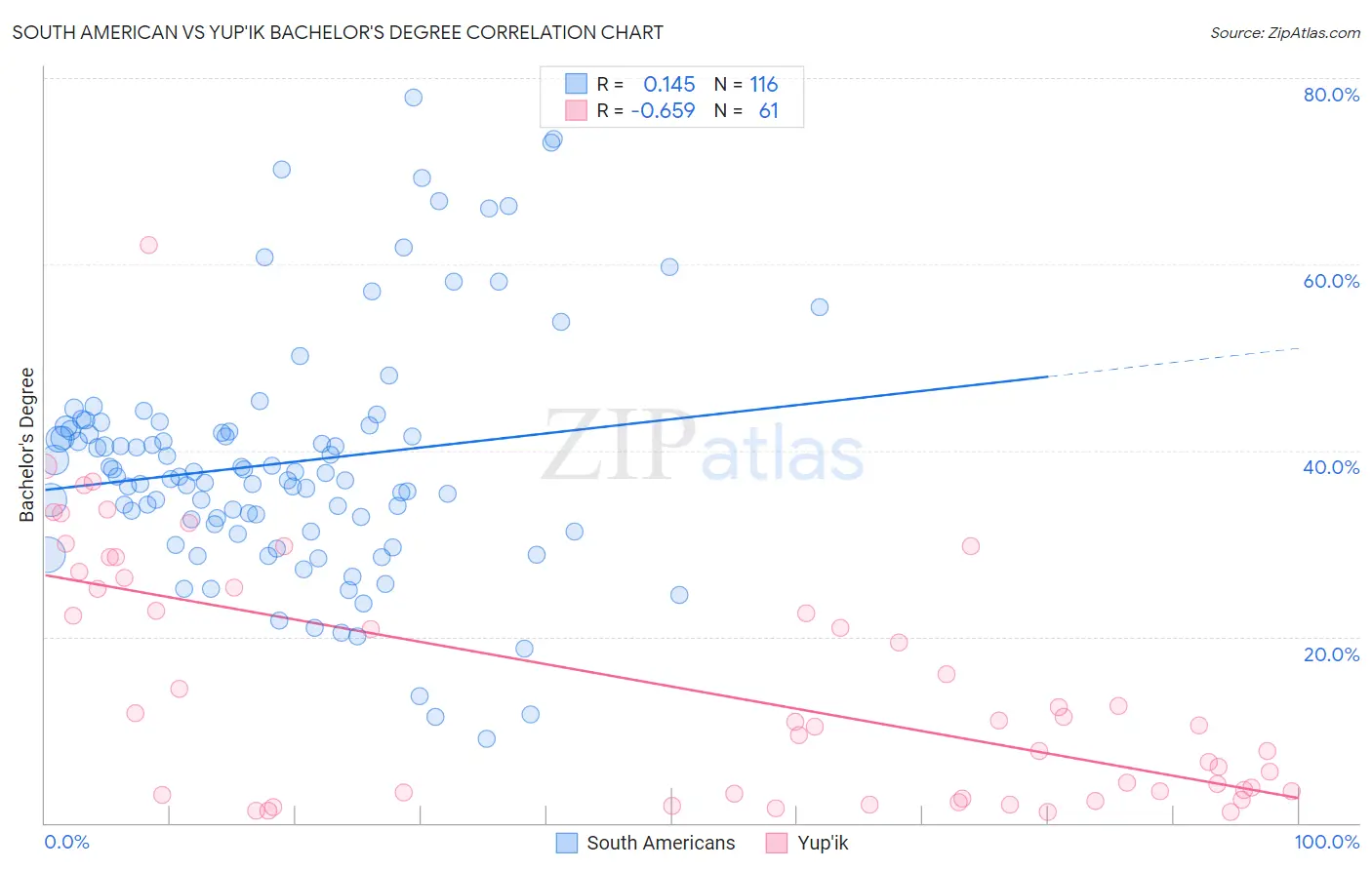 South American vs Yup'ik Bachelor's Degree