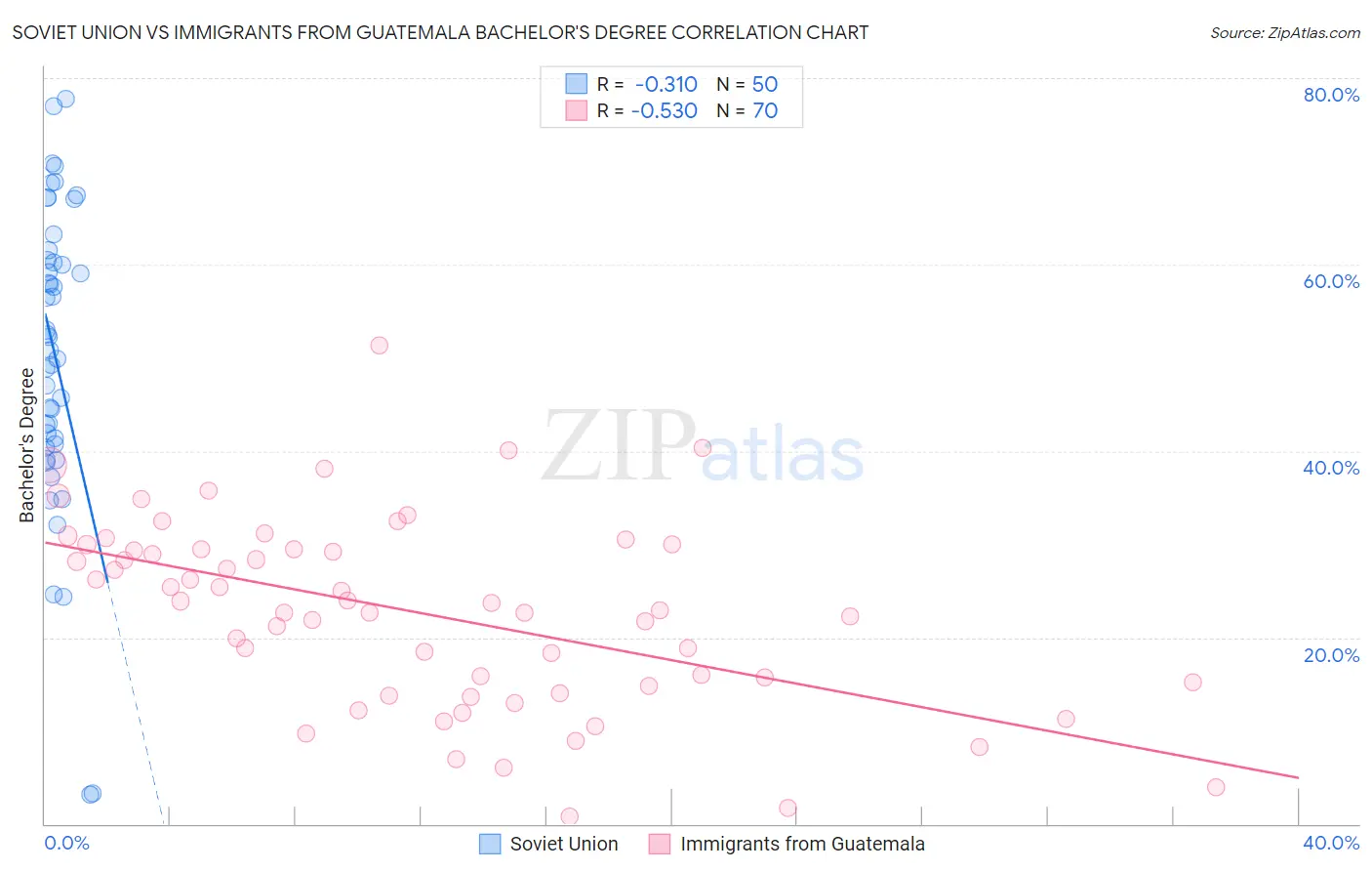 Soviet Union vs Immigrants from Guatemala Bachelor's Degree