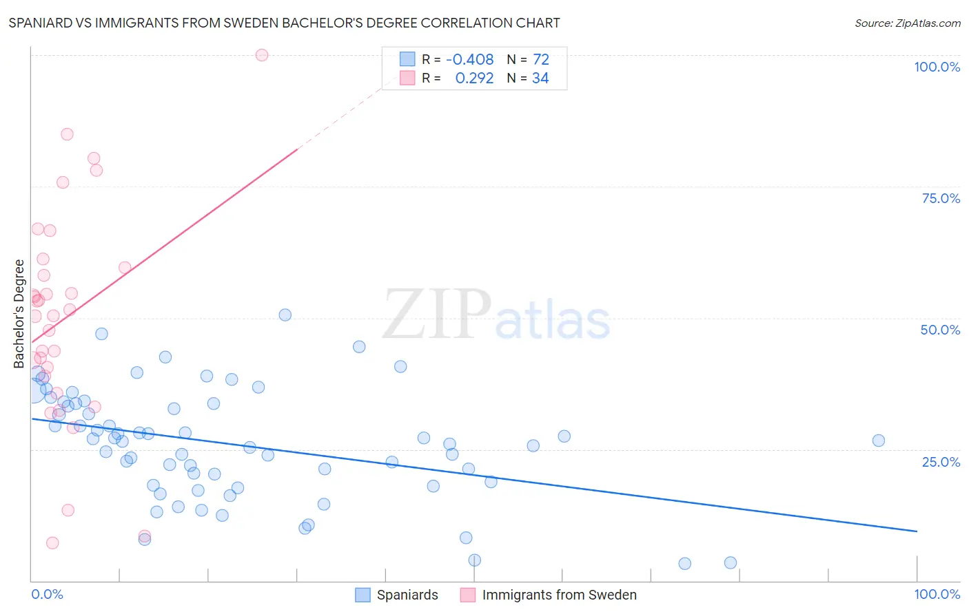 Spaniard vs Immigrants from Sweden Bachelor's Degree