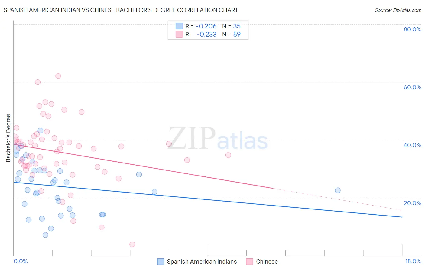 Spanish American Indian vs Chinese Bachelor's Degree