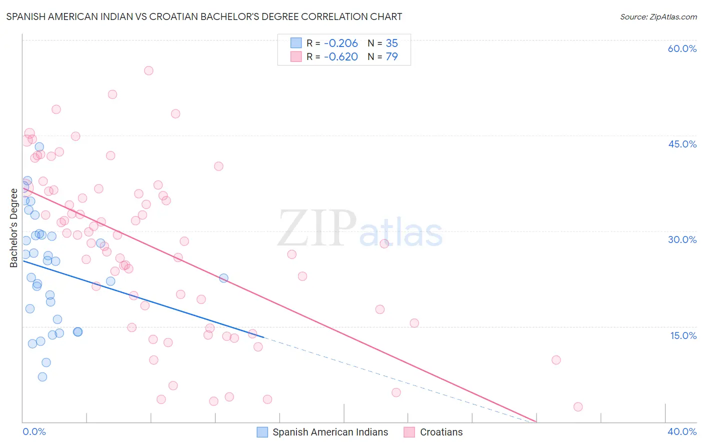 Spanish American Indian vs Croatian Bachelor's Degree