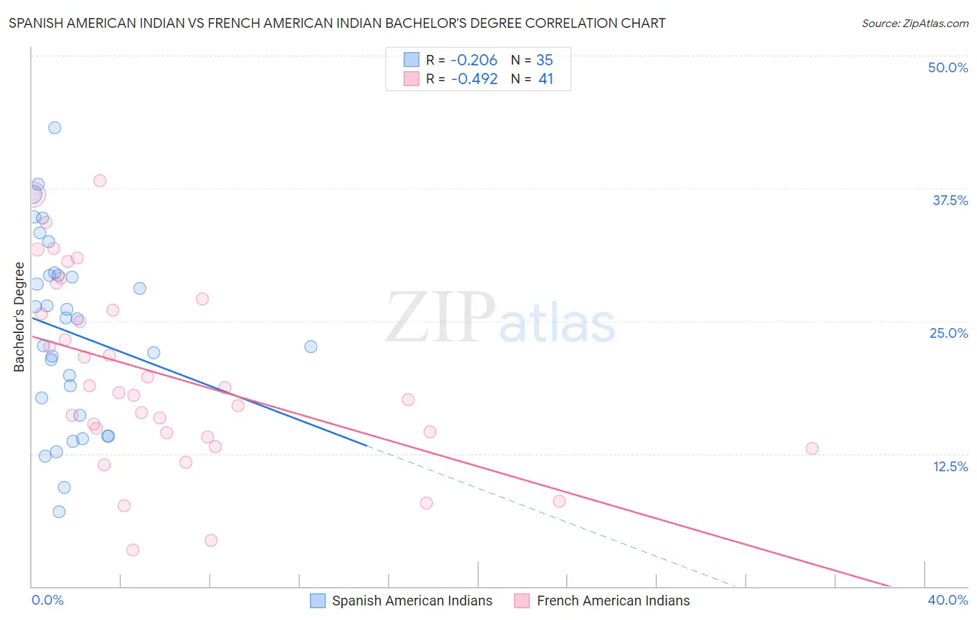 Spanish American Indian vs French American Indian Bachelor's Degree