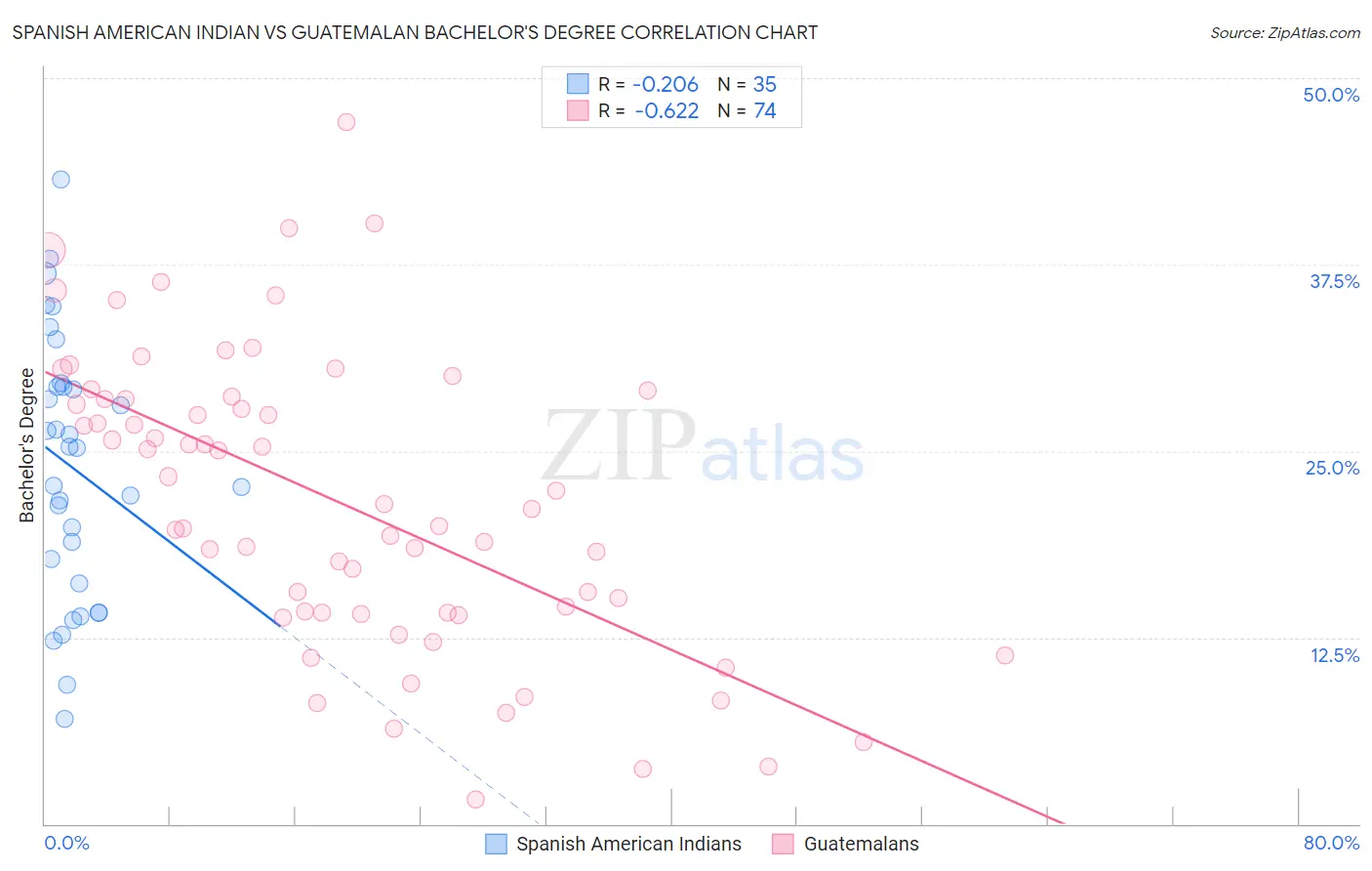 Spanish American Indian vs Guatemalan Bachelor's Degree